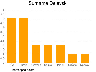 Surname Delevski
