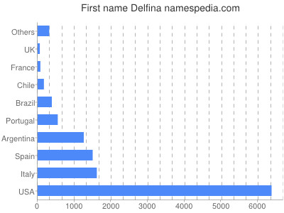 Given name Delfina