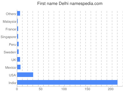 Given name Delhi