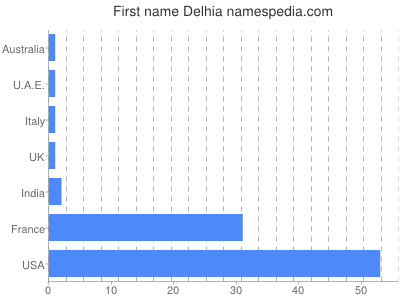 Given name Delhia