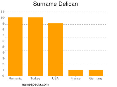 Surname Delican