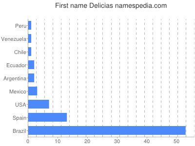 Given name Delicias
