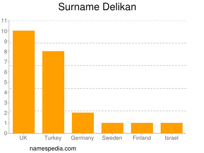 Surname Delikan