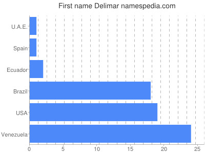 Given name Delimar