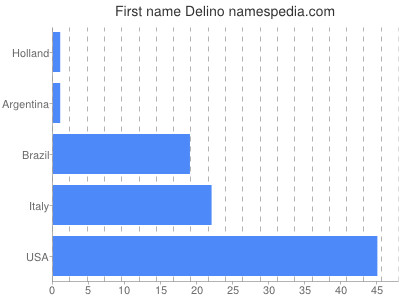 Given name Delino