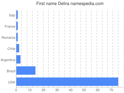 Given name Delira
