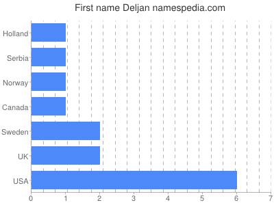 Given name Deljan