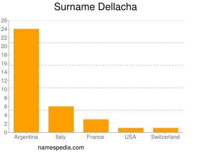 Surname Dellacha