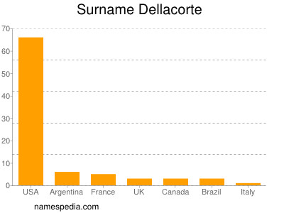 Surname Dellacorte