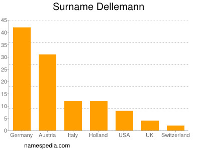 Surname Dellemann