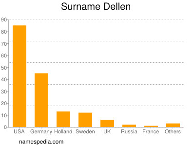 Surname Dellen