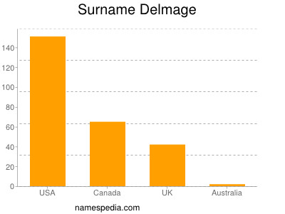 Surname Delmage