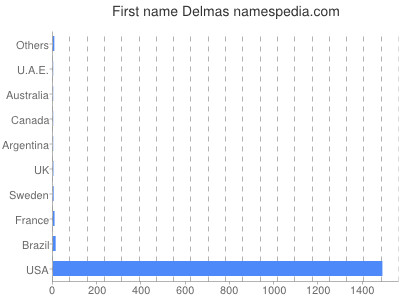 Given name Delmas