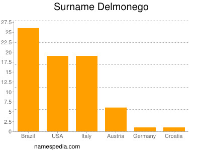 Surname Delmonego