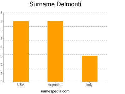 Surname Delmonti