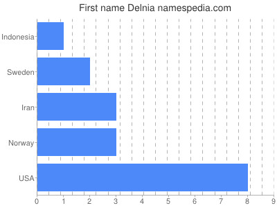 Given name Delnia