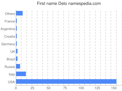 Given name Delo
