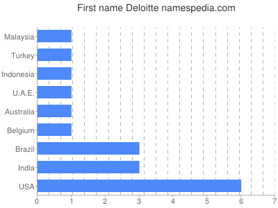 Given name Deloitte