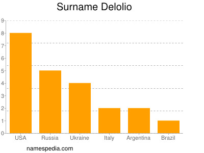 Surname Delolio