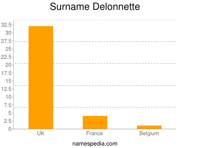 Surname Delonnette