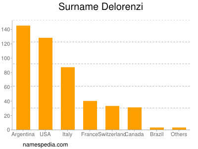 Surname Delorenzi