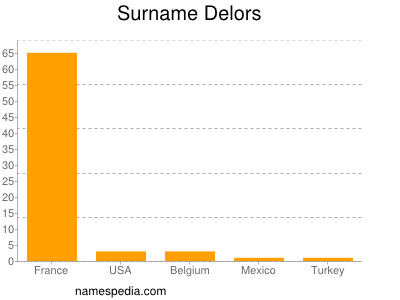 Surname Delors