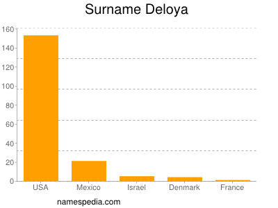 Surname Deloya