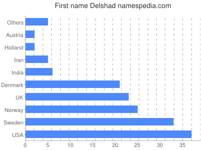 Given name Delshad