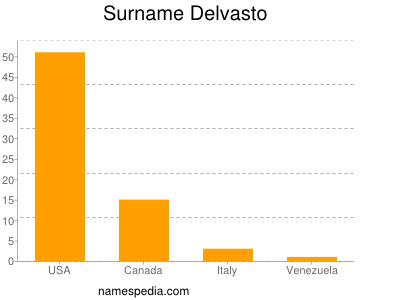 Surname Delvasto
