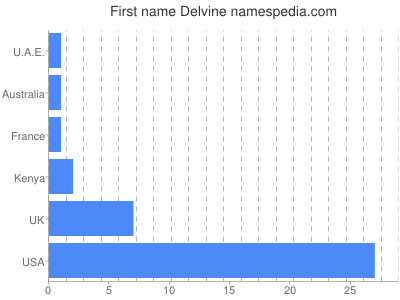 Given name Delvine