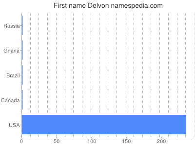 Given name Delvon