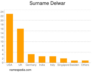 Surname Delwar