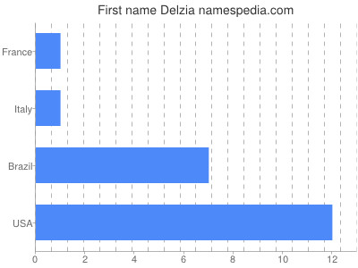 Given name Delzia