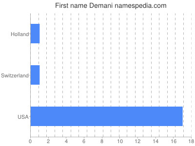 Given name Demani