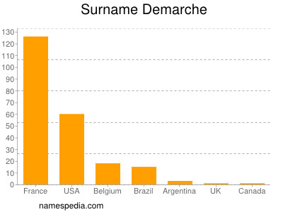 Surname Demarche