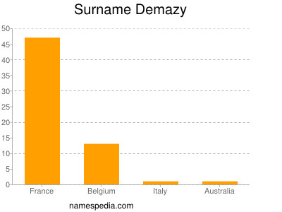 Surname Demazy