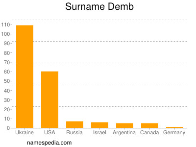 Surname Demb