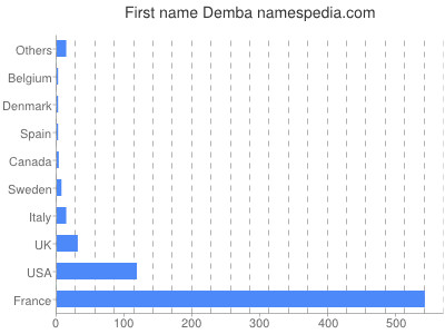 Given name Demba