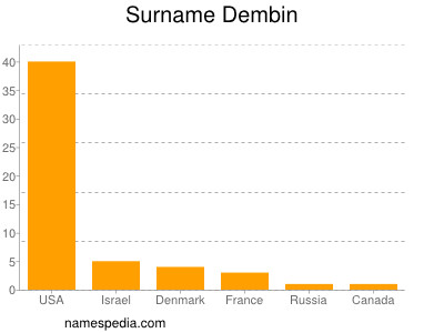 Surname Dembin