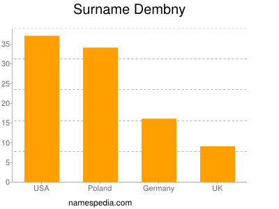 Surname Dembny