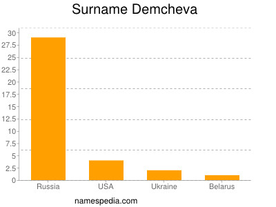 Surname Demcheva