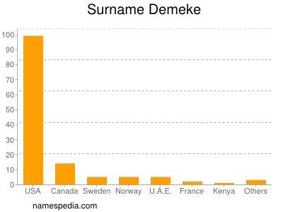 Surname Demeke
