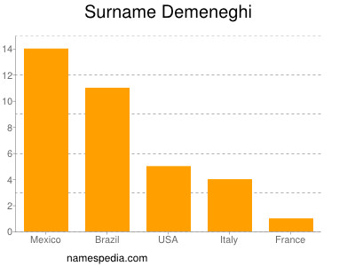 Surname Demeneghi