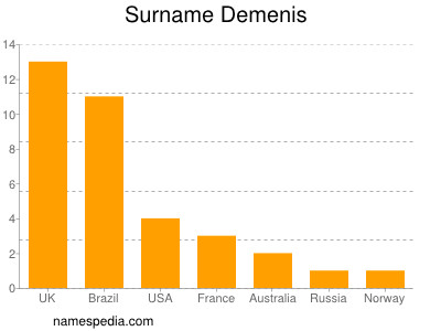 Surname Demenis