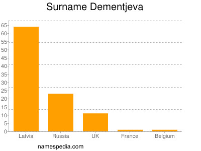 Surname Dementjeva