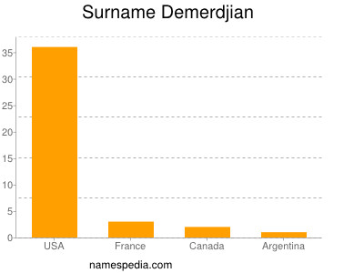 Surname Demerdjian