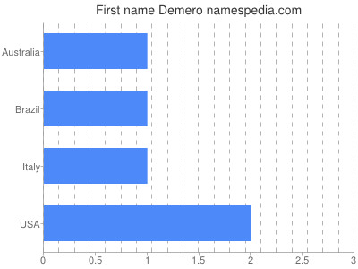 Given name Demero