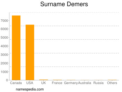 Surname Demers