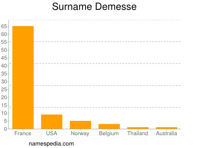 Surname Demesse