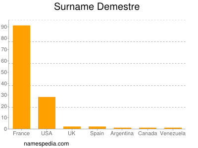 Surname Demestre